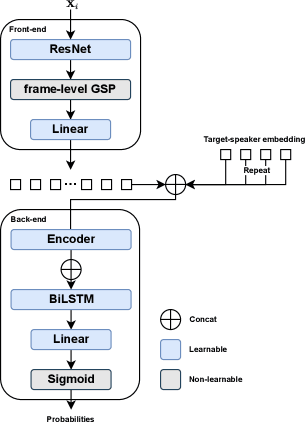 Figure 1 for Cross-Channel Attention-Based Target Speaker Voice Activity Detection: Experimental Results for M2MeT Challenge