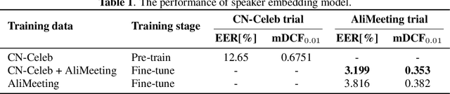 Figure 2 for Cross-Channel Attention-Based Target Speaker Voice Activity Detection: Experimental Results for M2MeT Challenge