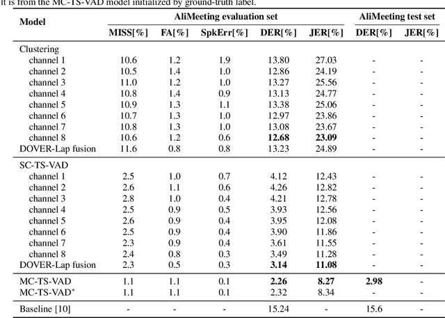 Figure 4 for Cross-Channel Attention-Based Target Speaker Voice Activity Detection: Experimental Results for M2MeT Challenge