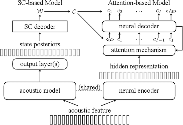 Figure 3 for Integrating Source-channel and Attention-based Sequence-to-sequence Models for Speech Recognition