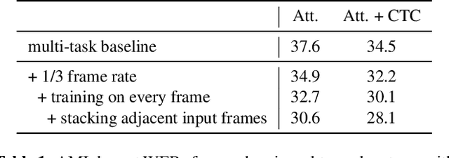 Figure 2 for Integrating Source-channel and Attention-based Sequence-to-sequence Models for Speech Recognition