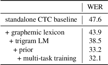 Figure 4 for Integrating Source-channel and Attention-based Sequence-to-sequence Models for Speech Recognition