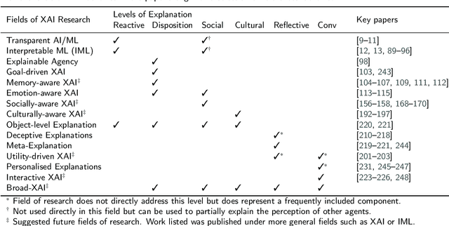 Figure 2 for Levels of explainable artificial intelligence for human-aligned conversational explanations