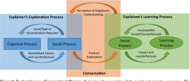 Figure 3 for Levels of explainable artificial intelligence for human-aligned conversational explanations