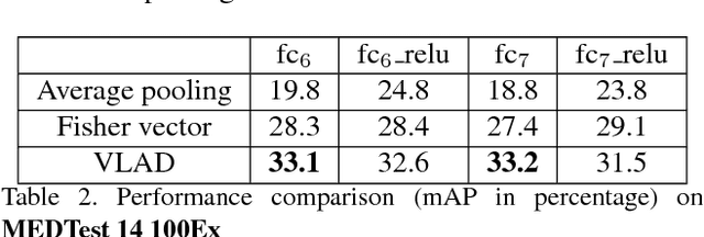 Figure 4 for A Discriminative CNN Video Representation for Event Detection