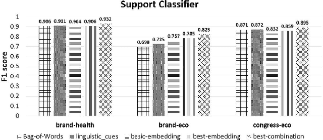 Figure 1 for Are Words Commensurate with Actions? Quantifying Commitment to a Cause from Online Public Messaging