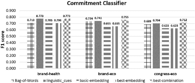 Figure 2 for Are Words Commensurate with Actions? Quantifying Commitment to a Cause from Online Public Messaging