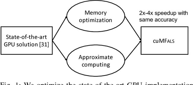 Figure 1 for Matrix Factorization on GPUs with Memory Optimization and Approximate Computing
