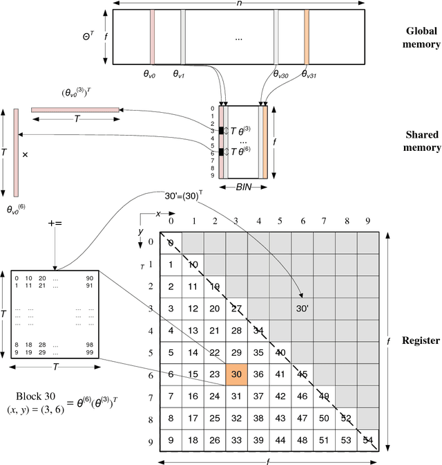 Figure 2 for Matrix Factorization on GPUs with Memory Optimization and Approximate Computing