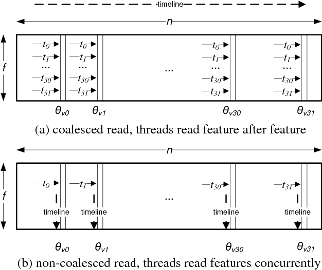 Figure 3 for Matrix Factorization on GPUs with Memory Optimization and Approximate Computing