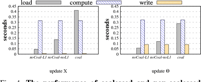 Figure 4 for Matrix Factorization on GPUs with Memory Optimization and Approximate Computing