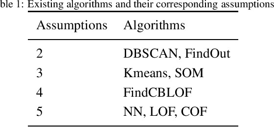 Figure 1 for Outlier Detection Using a Novel method: Quantum Clustering