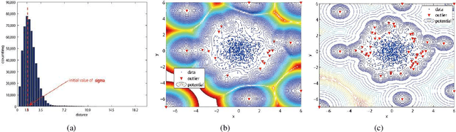 Figure 3 for Outlier Detection Using a Novel method: Quantum Clustering