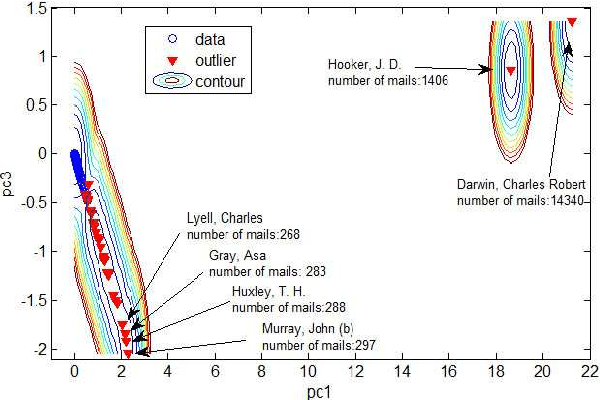 Figure 4 for Outlier Detection Using a Novel method: Quantum Clustering