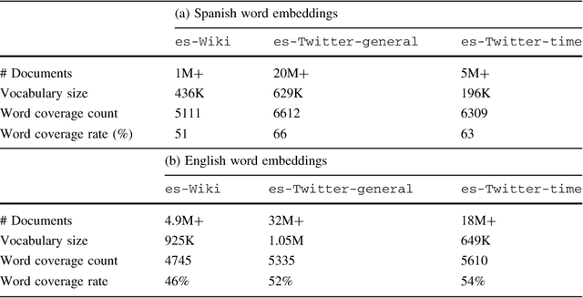 Figure 3 for Using Word Embeddings in Twitter Election Classification