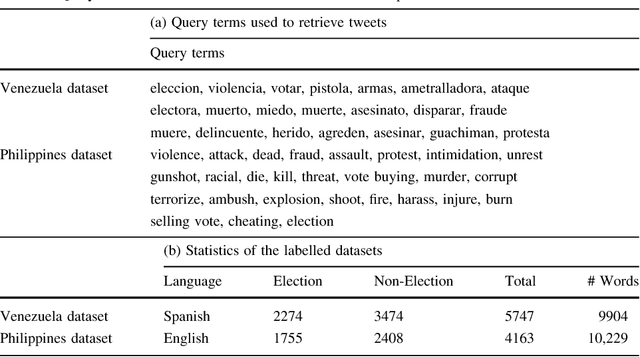 Figure 2 for Using Word Embeddings in Twitter Election Classification