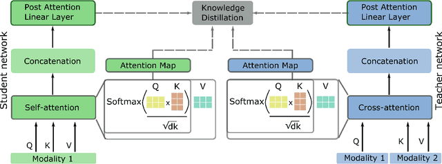 Figure 3 for From Multimodal to Unimodal Attention in Transformers using Knowledge Distillation