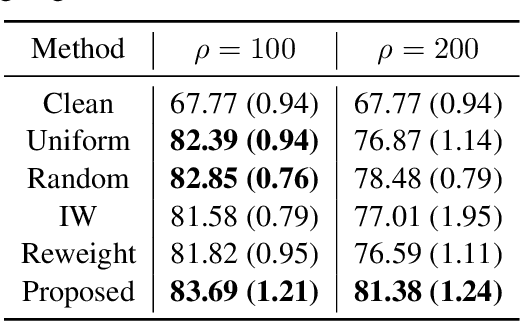 Figure 2 for Rethinking Importance Weighting for Deep Learning under Distribution Shift