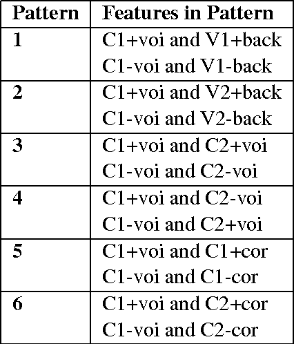 Figure 1 for Inherent Biases of Recurrent Neural Networks for Phonological Assimilation and Dissimilation