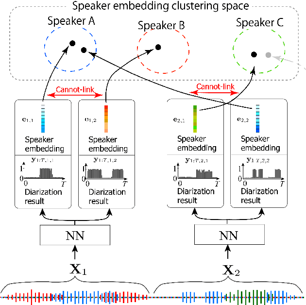 Figure 1 for Advances in integration of end-to-end neural and clustering-based diarization for real conversational speech