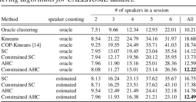 Figure 2 for Advances in integration of end-to-end neural and clustering-based diarization for real conversational speech