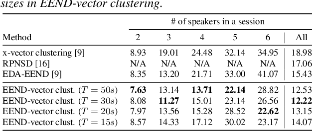 Figure 3 for Advances in integration of end-to-end neural and clustering-based diarization for real conversational speech