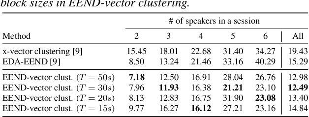 Figure 4 for Advances in integration of end-to-end neural and clustering-based diarization for real conversational speech