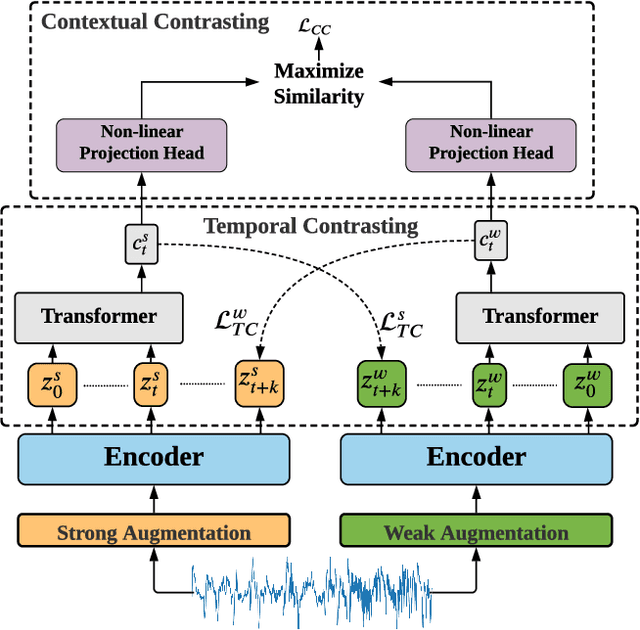 Figure 1 for Time-Series Representation Learning via Temporal and Contextual Contrasting