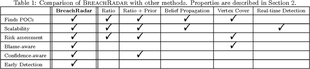 Figure 2 for BreachRadar: Automatic Detection of Points-of-Compromise