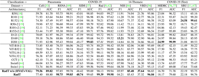 Figure 4 for RadioTransformer: A Cascaded Global-Focal Transformer for Visual Attention-guided Disease Classification