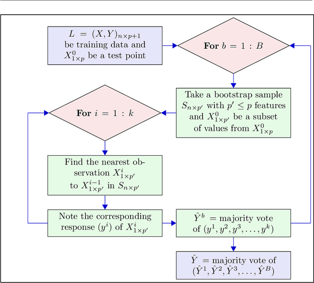 Figure 3 for A k nearest neighbours classifiers ensemble based on extended neighbourhood rule and features subsets