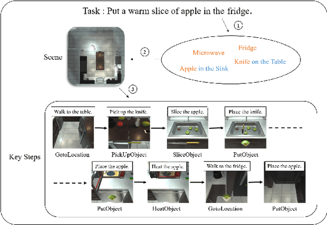 Figure 1 for LEBP -- Language Expectation & Binding Policy: A Two-Stream Framework for Embodied Vision-and-Language Interaction Task Learning Agents