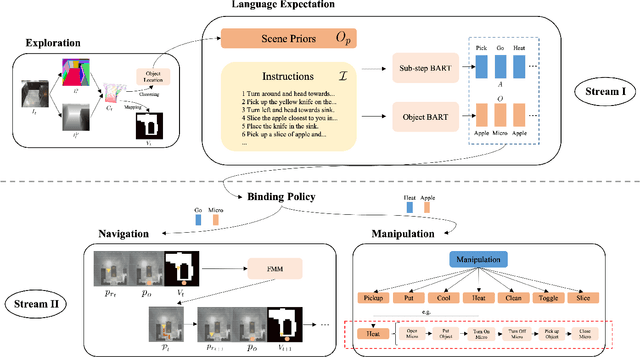 Figure 2 for LEBP -- Language Expectation & Binding Policy: A Two-Stream Framework for Embodied Vision-and-Language Interaction Task Learning Agents