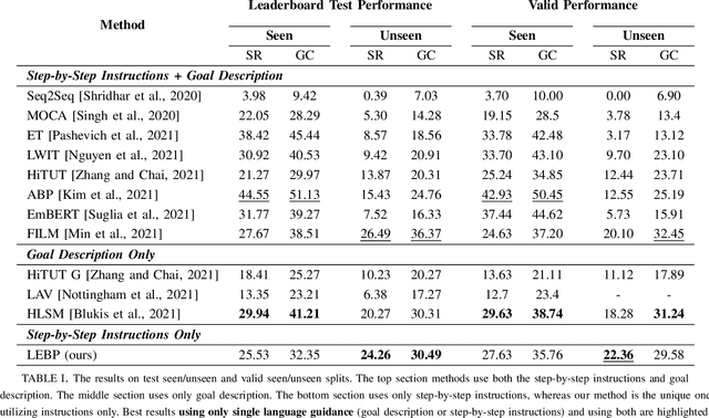 Figure 3 for LEBP -- Language Expectation & Binding Policy: A Two-Stream Framework for Embodied Vision-and-Language Interaction Task Learning Agents