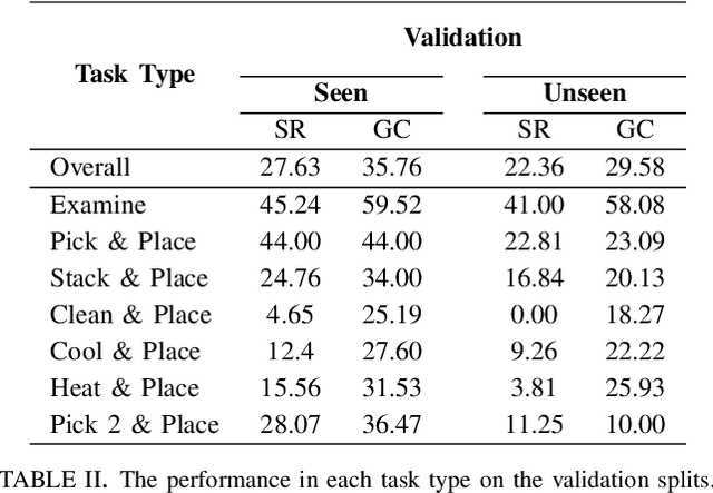 Figure 4 for LEBP -- Language Expectation & Binding Policy: A Two-Stream Framework for Embodied Vision-and-Language Interaction Task Learning Agents