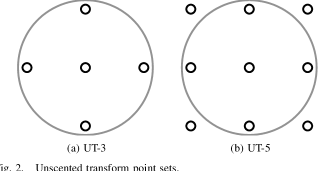 Figure 2 for On the relation between Gaussian process quadratures and sigma-point methods