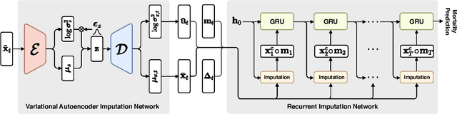 Figure 1 for Uncertainty-Aware Variational-Recurrent Imputation Network for Clinical Time Series