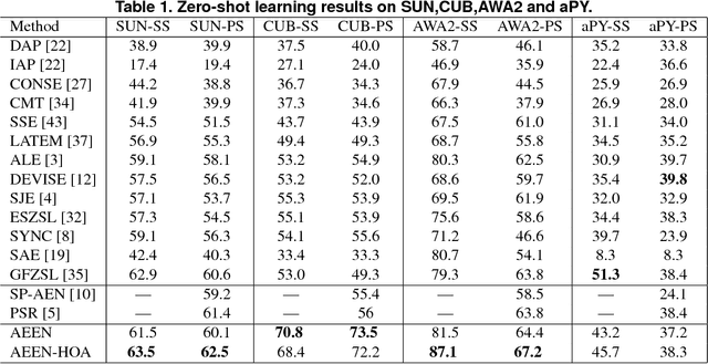 Figure 2 for Beyond Attributes: Adversarial Erasing Embedding Network for Zero-shot Learning