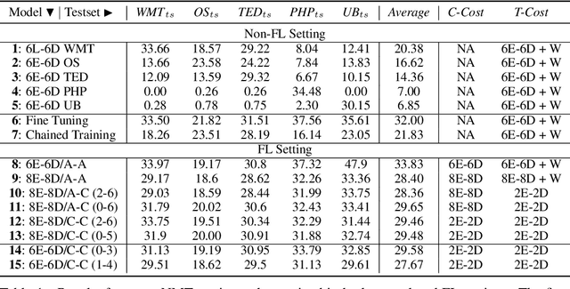 Figure 2 for Communication-Efficient Federated Learning for Neural Machine Translation