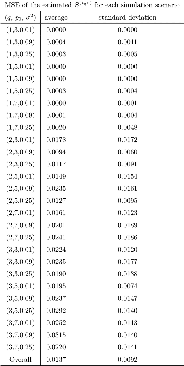 Figure 3 for Variable selection for Gaussian process regression through a sparse projection