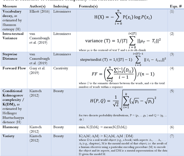 Figure 2 for Computational analyses of the topics, sentiments, literariness, creativity and beauty of texts in a large Corpus of English Literature