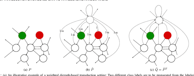 Figure 1 for Transduction on Directed Graphs via Absorbing Random Walks