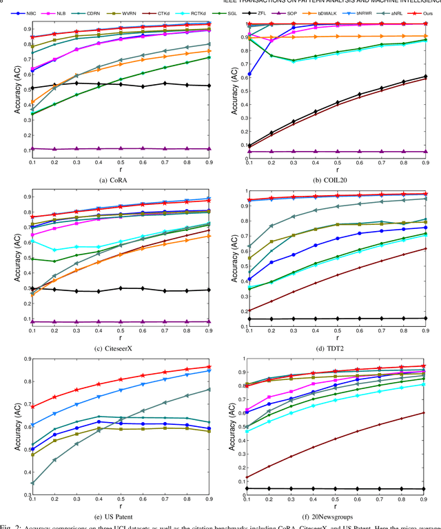 Figure 3 for Transduction on Directed Graphs via Absorbing Random Walks