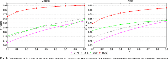 Figure 4 for Transduction on Directed Graphs via Absorbing Random Walks