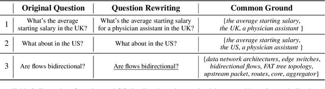 Figure 3 for From Rewriting to Remembering: Common Ground for Conversational QA Models