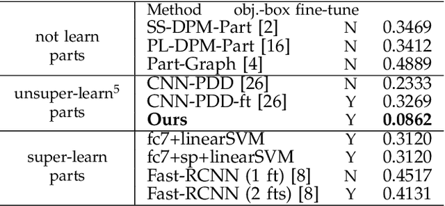 Figure 4 for Explanatory Graphs for CNNs