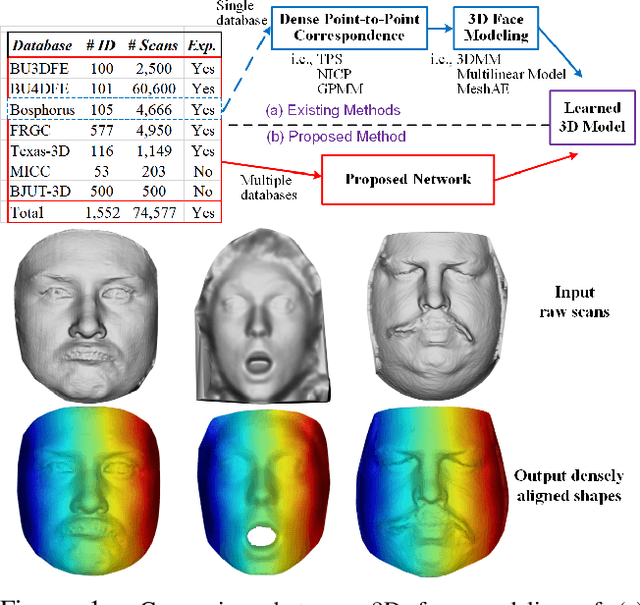 Figure 1 for 3D Face Modeling from Diverse Raw Scan Data
