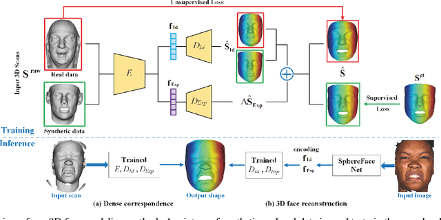 Figure 3 for 3D Face Modeling from Diverse Raw Scan Data