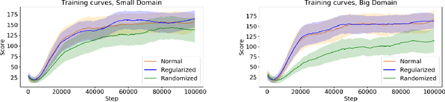 Figure 4 for Robust Domain Randomization for Reinforcement Learning