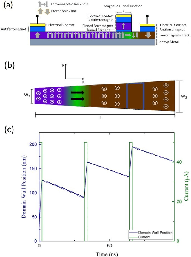 Figure 1 for Domain Wall Leaky Integrate-and-Fire Neurons with Shape-Based Configurable Activation Functions